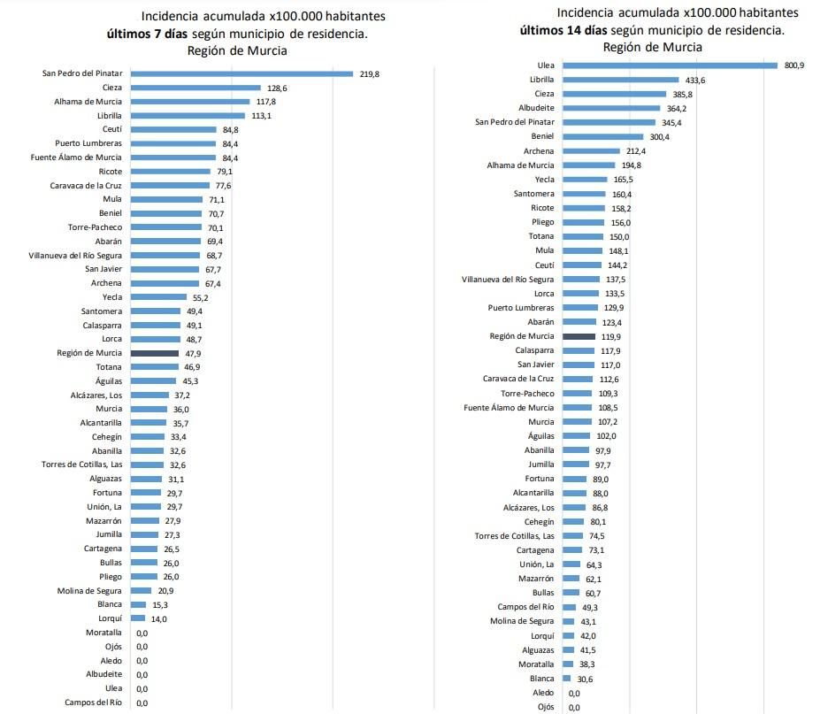 Incidencia acumulada a día de hoy en la Comunidad y por municipios.