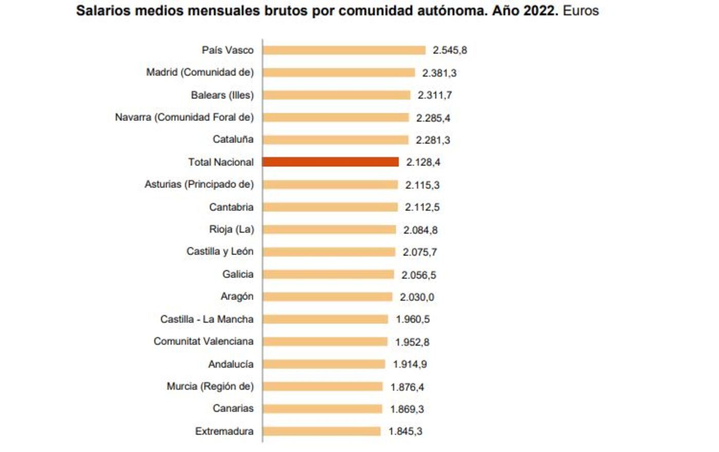 Salario medio bruto por comunidad autónoma en 2022, según el INE