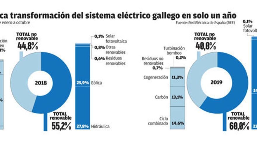 Galicia exporta el 20% de su electricidad pese al &#039;apagado&#039; del carbón y la poca lluvia