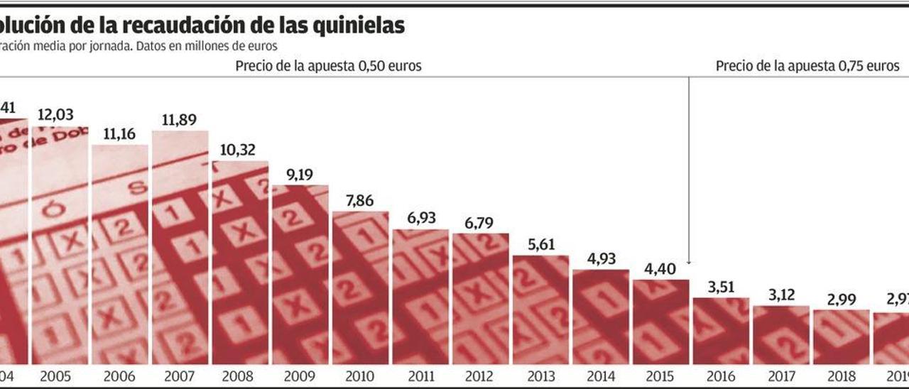 La lenta caída de las quinielas en España