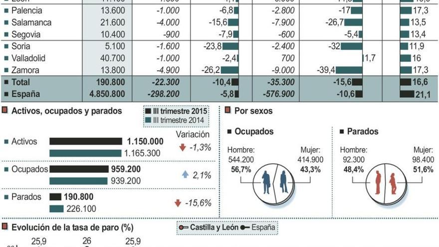 Zamora registra la mayor caída del paro de la región, con 4.900 desempleados menos