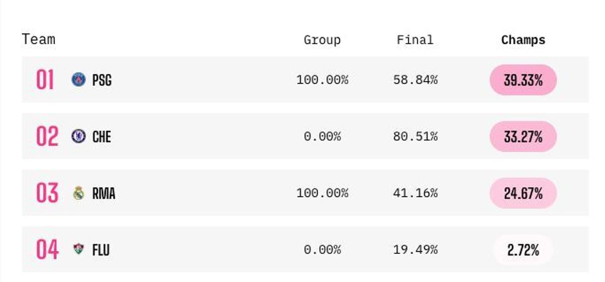 Las prediciones de Opta