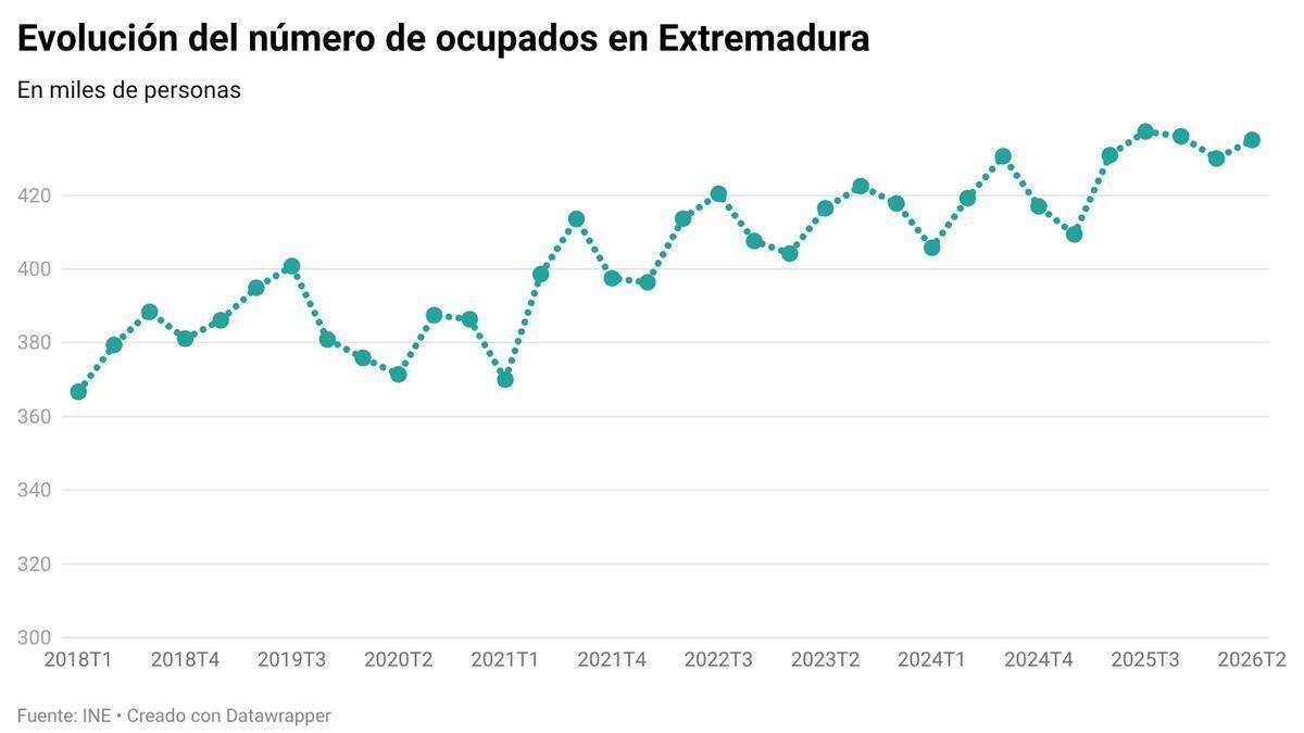 Evolución del número de ocupados en extremadura