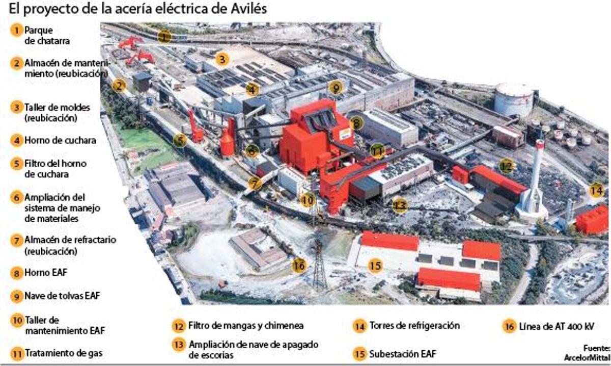 El proyecto de la acería eléctrica de Avilés