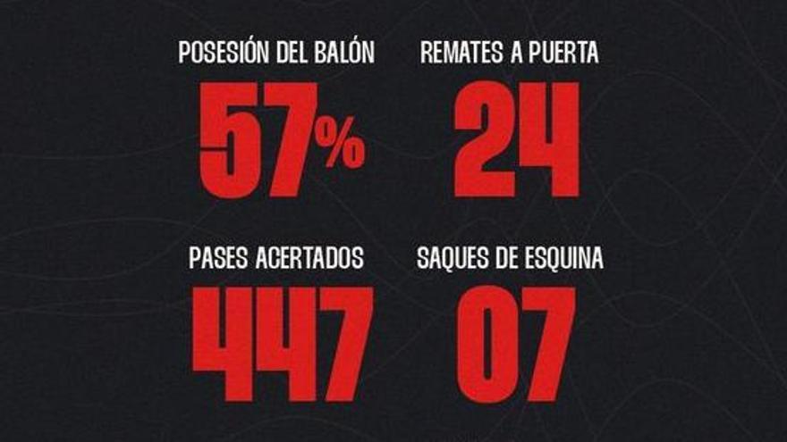 Estadísticas del final del partido