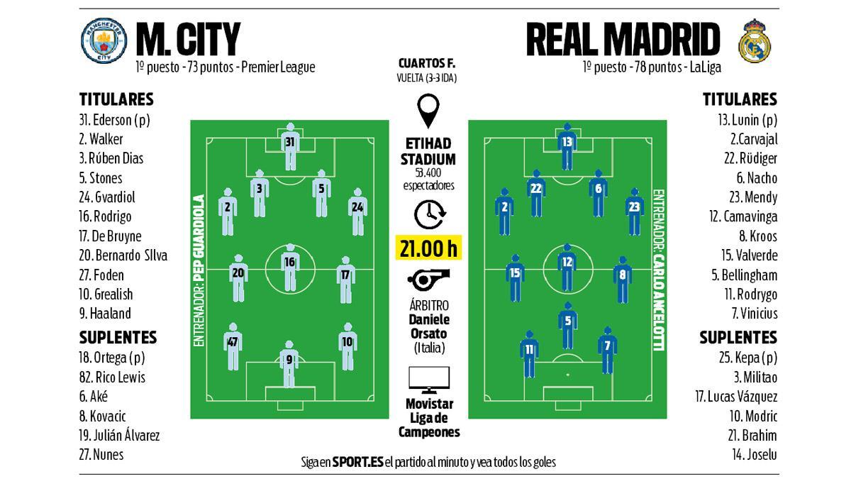 La previa del Manchester City - Real Madrid