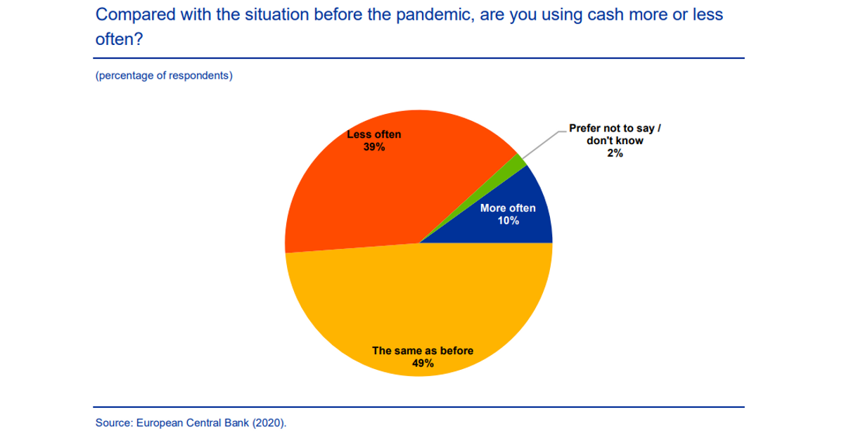 Gráfico de porcentajes del uso de tarjeta durante la pandemia