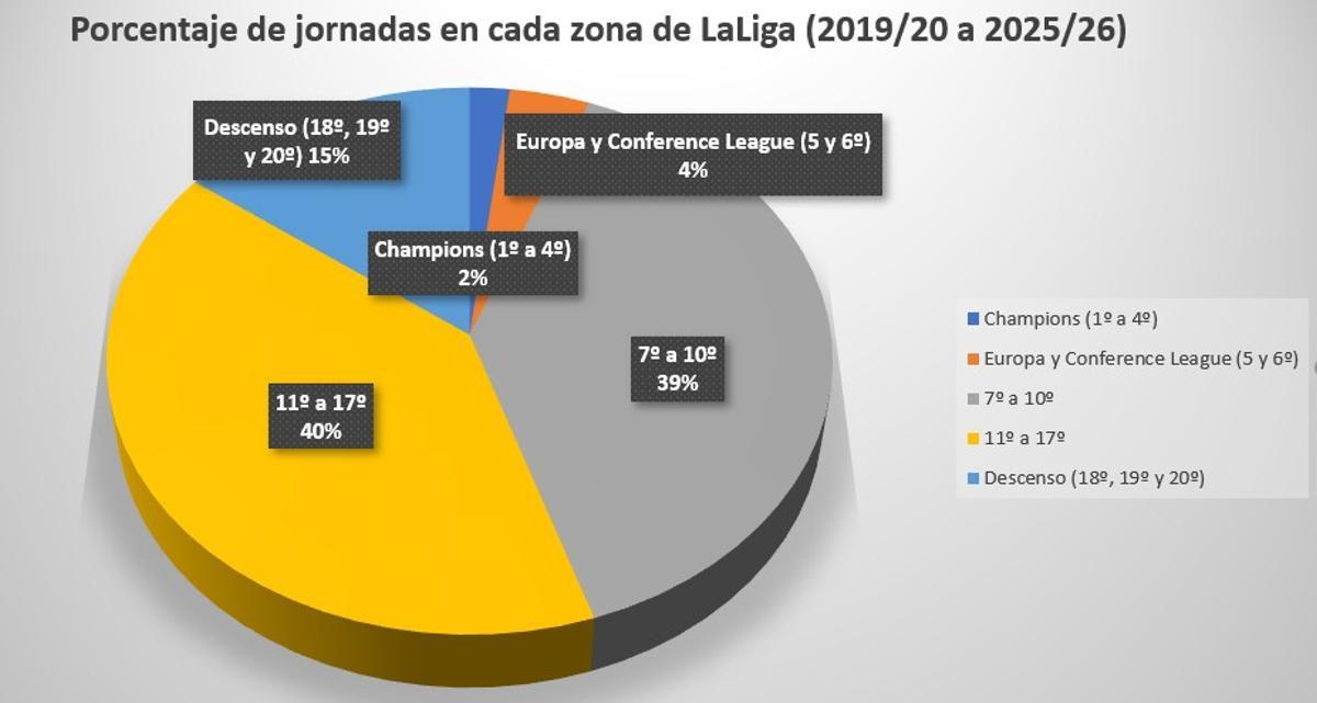 Reparto porcentual de las jornadas del Valencia CF en las diferentes zonas de la Liga en los siete años vividos desde el Centenario