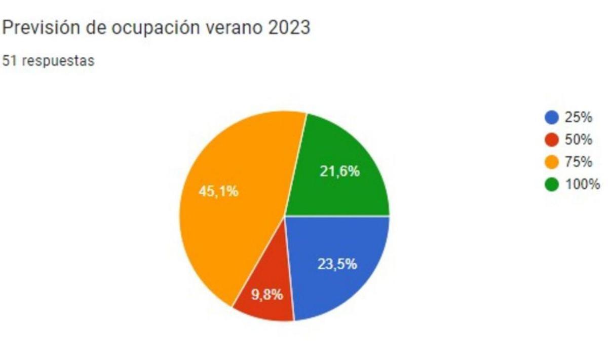 Previsión de ocupación de asociados de TodoMorrazo. | // G.N.