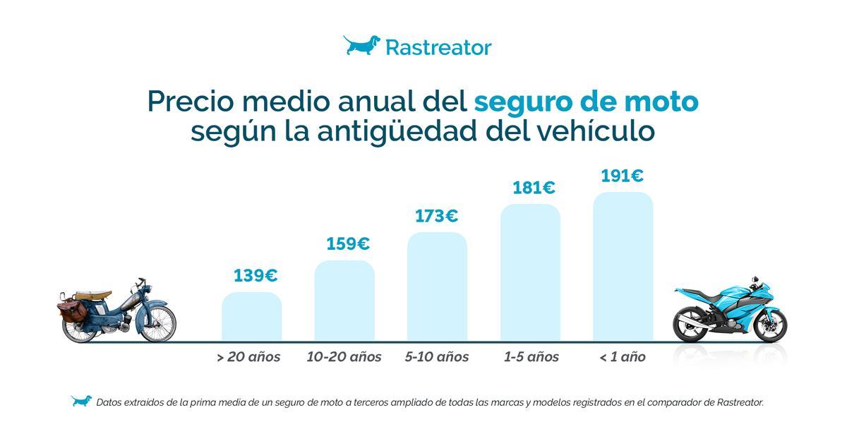 Precio medio anual del seguro de moto según la antigëdad del vehículo