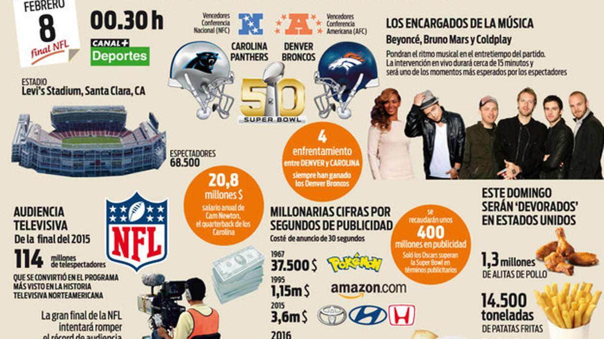 Los números de la Super Bowl