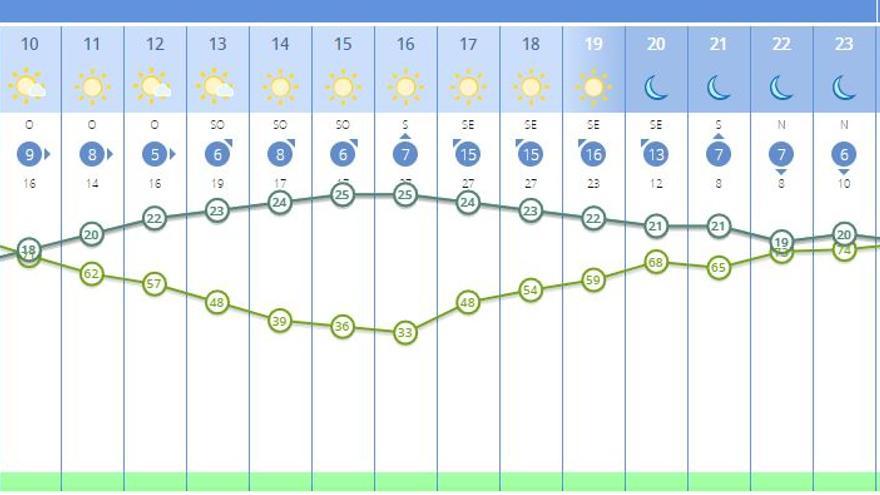 El tiempo en Valencia para este martes