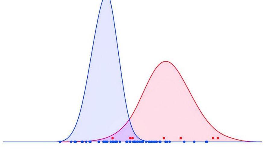 La infección aguda de la británica dura de promedio 5 días más | El gráfico, extraído del estudio de estadounidense, compara la duración en días de las infecciones agudas causadas por la variante inglesa B.1.1.7 (en rojo) y las provocadas por virus SARS-CoV-2 que no pertenecen a esa variante (en azul). La duración (expresada en el eje de abscisas, horizontal) de la infección aguda es de 13.3 días para la variante británica y de 8.2 días para la no británica, lo que indica que una cuarentena de 10 días no sería suficiente para la británica.