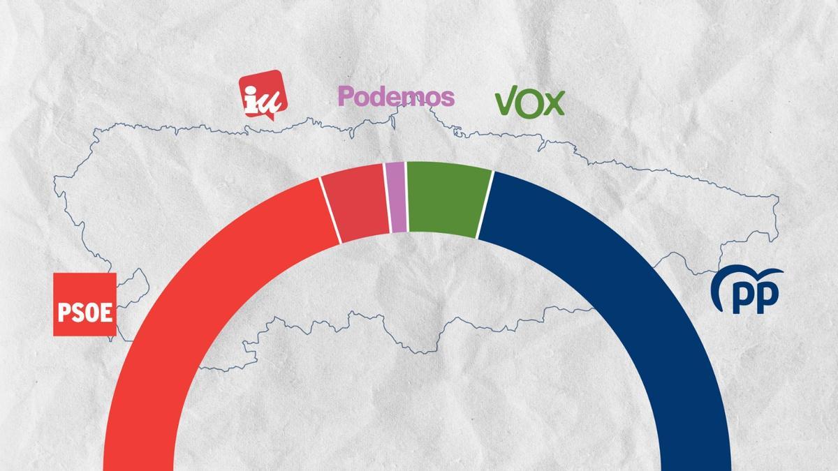 Encuesta elecciones en Asturias