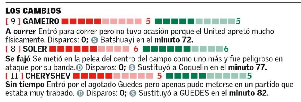 Las notas de los jugadores del Valencia en Old Trafford