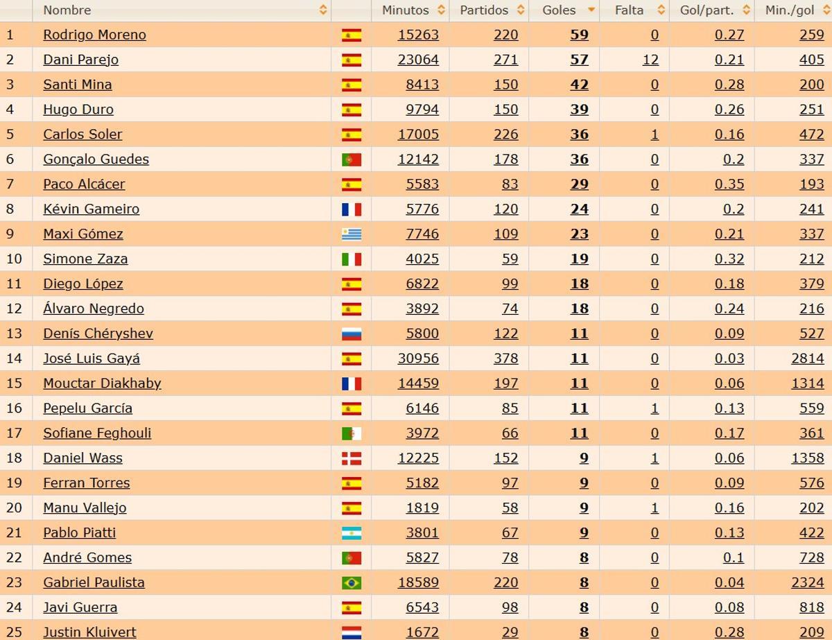 Los jugadores que más goles han marcado con el Valencia CF desde la temporada 14/15, primera con Lim