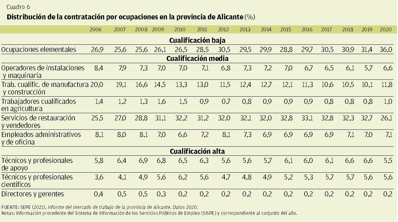 CUADRO 6 | Distribución de la contratación por ocupaciones en la provincia de Alicante