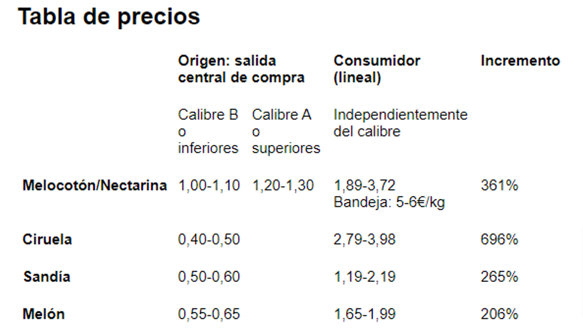 Tabla de precios