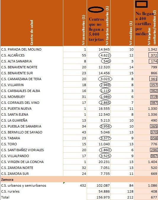 Cartillas por zona básica de salud y media de pacientes por médico en cada zona