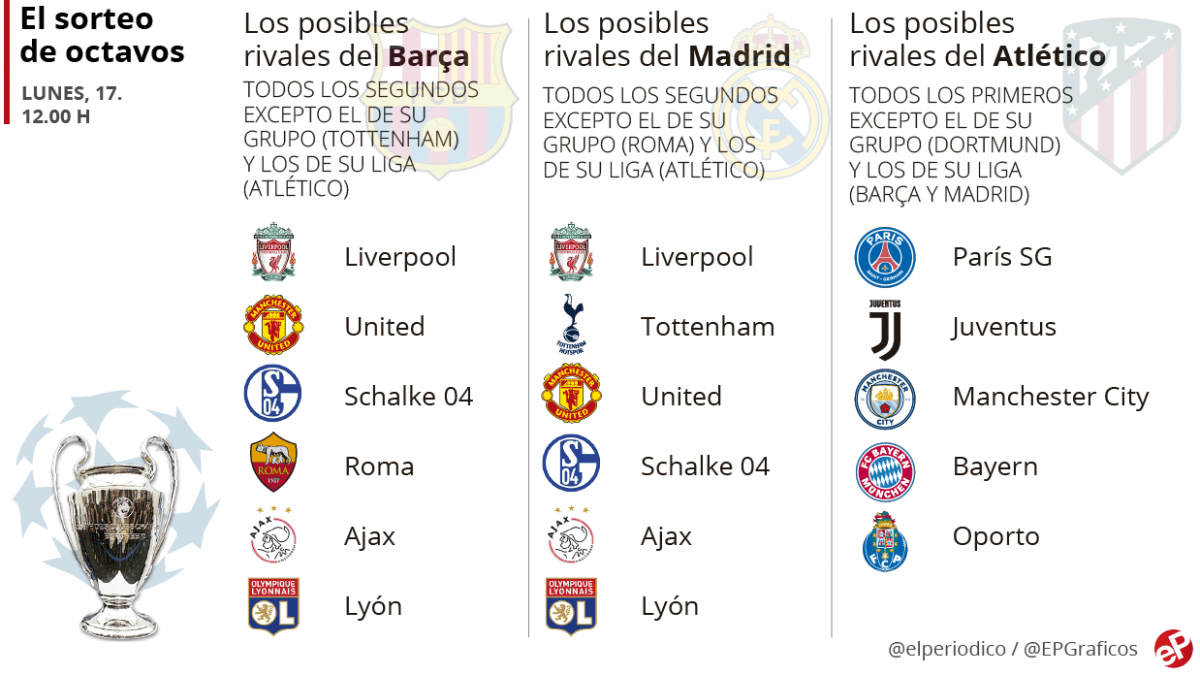 Barça y Madrid, ante la amenaza inglesa en el sorteo del lunes