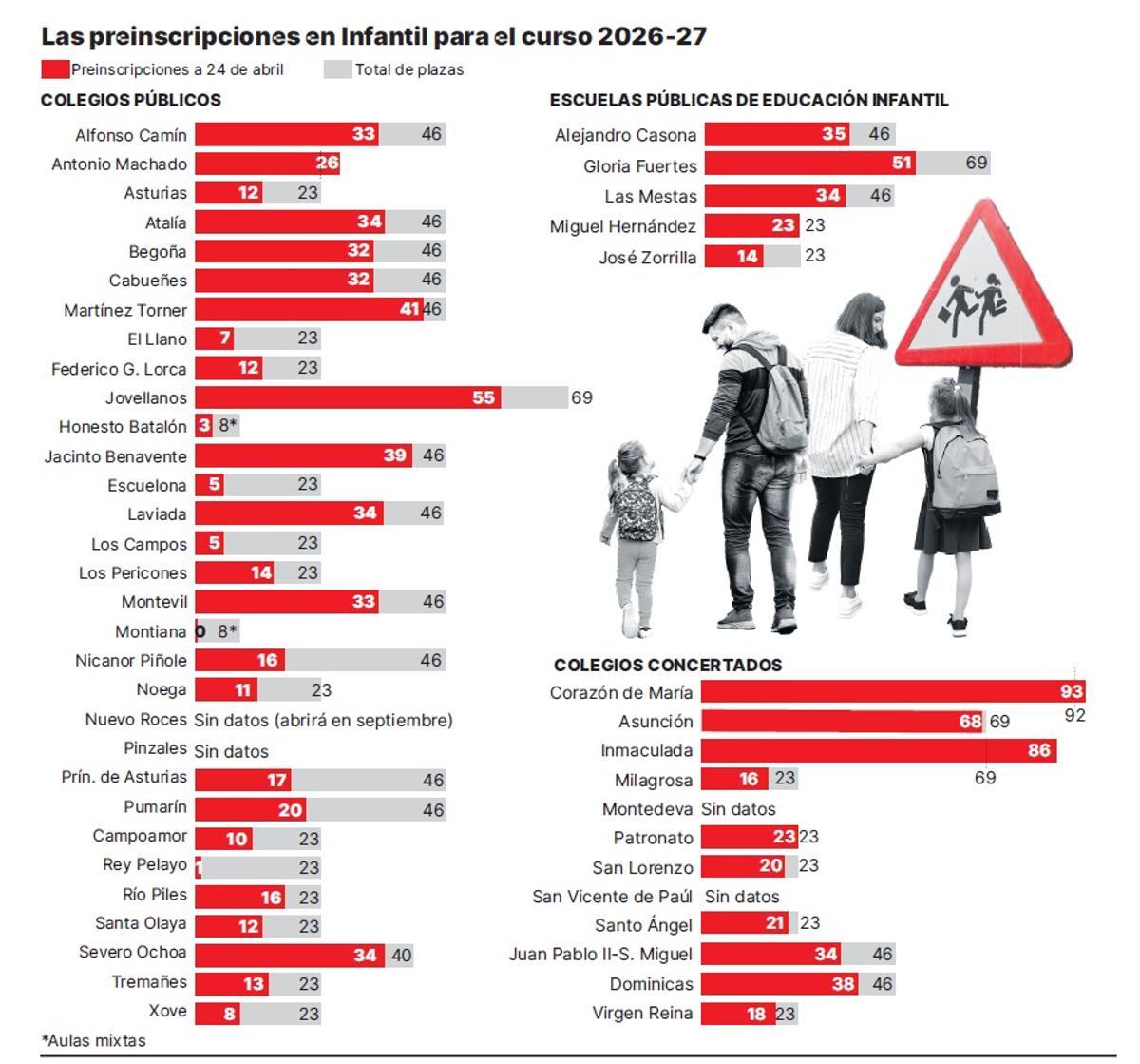 La matriculación en Gijón por centros.