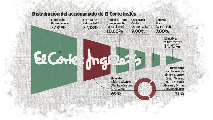 Guerra familiar en los grandes almacenes