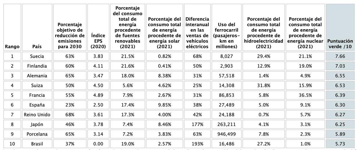 Los diez países más verdes del mundo, según el estudio.