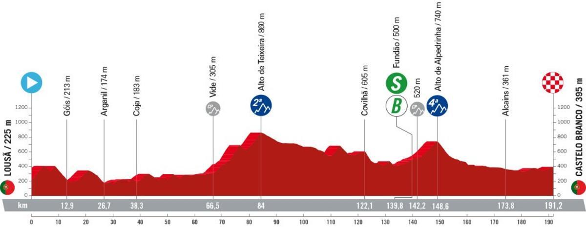 Perfil de la etapa 3 de la Vuelta a España 2024