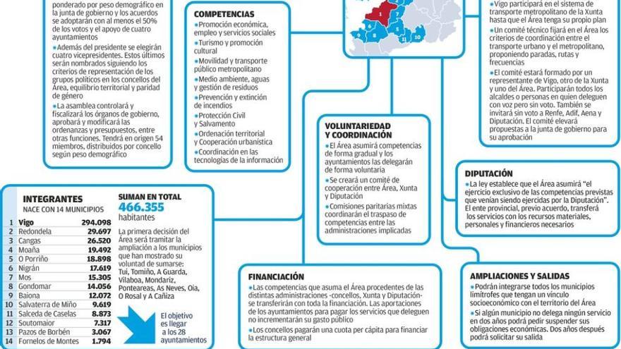 La Xunta valida el texto de la Ley del Área y pide a los concellos agilidad para tramitarla en mayo