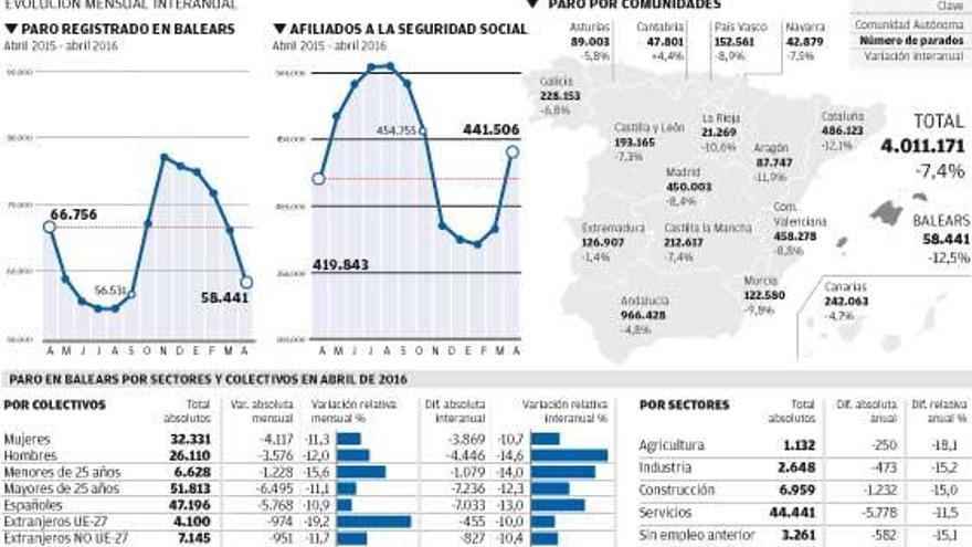 Balears se convierte en el principal motor del crecimiento del empleo en España