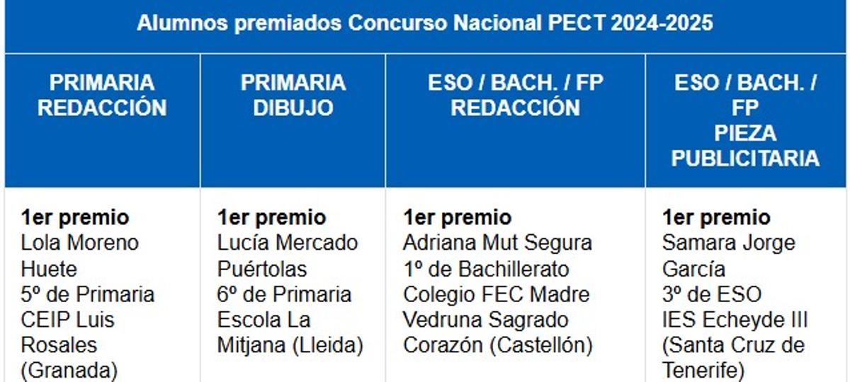 Los premiados-