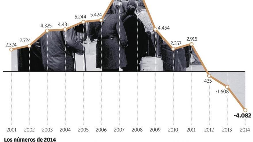 La población perdida por las migraciones alcanza su máximo histórico en Asturias