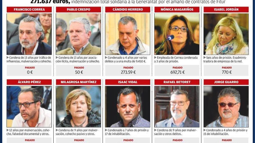 Los condenados de Fitur no pagan ni la mitad de la indemnización al Consell