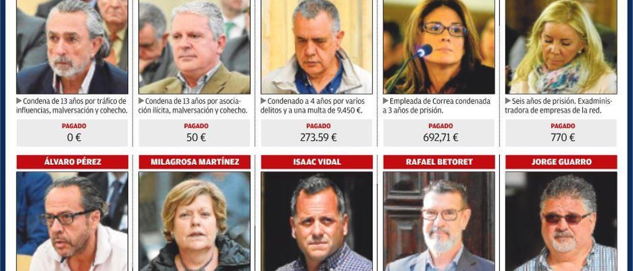 Los condenados de Fitur no pagan ni la mitad de la indemnización al Consell