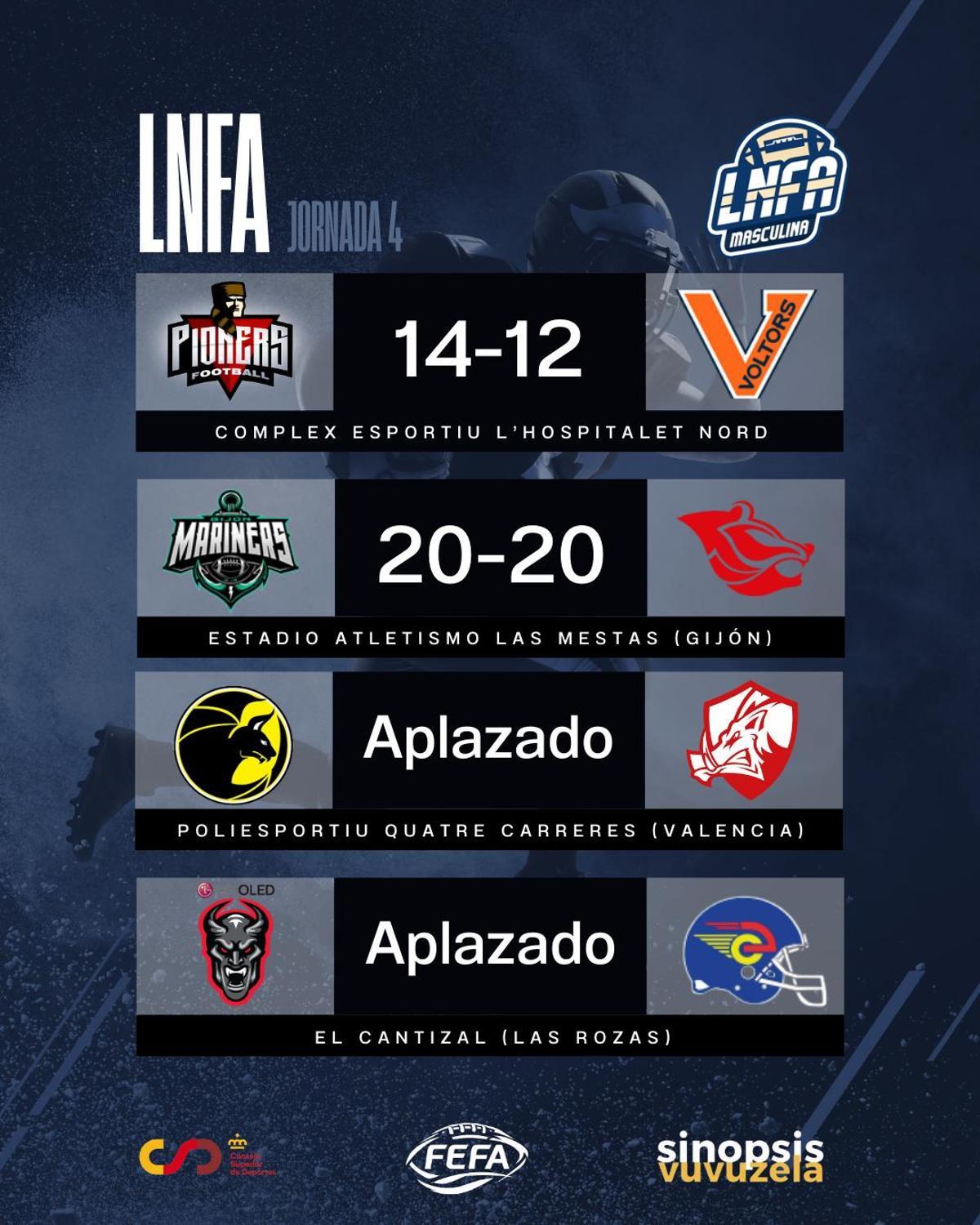 Resultados de la 4ª jornada de la LNFA.