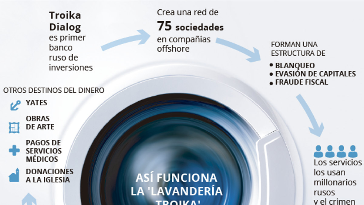 Gráfico sobre la 'Lavanderia Troika'