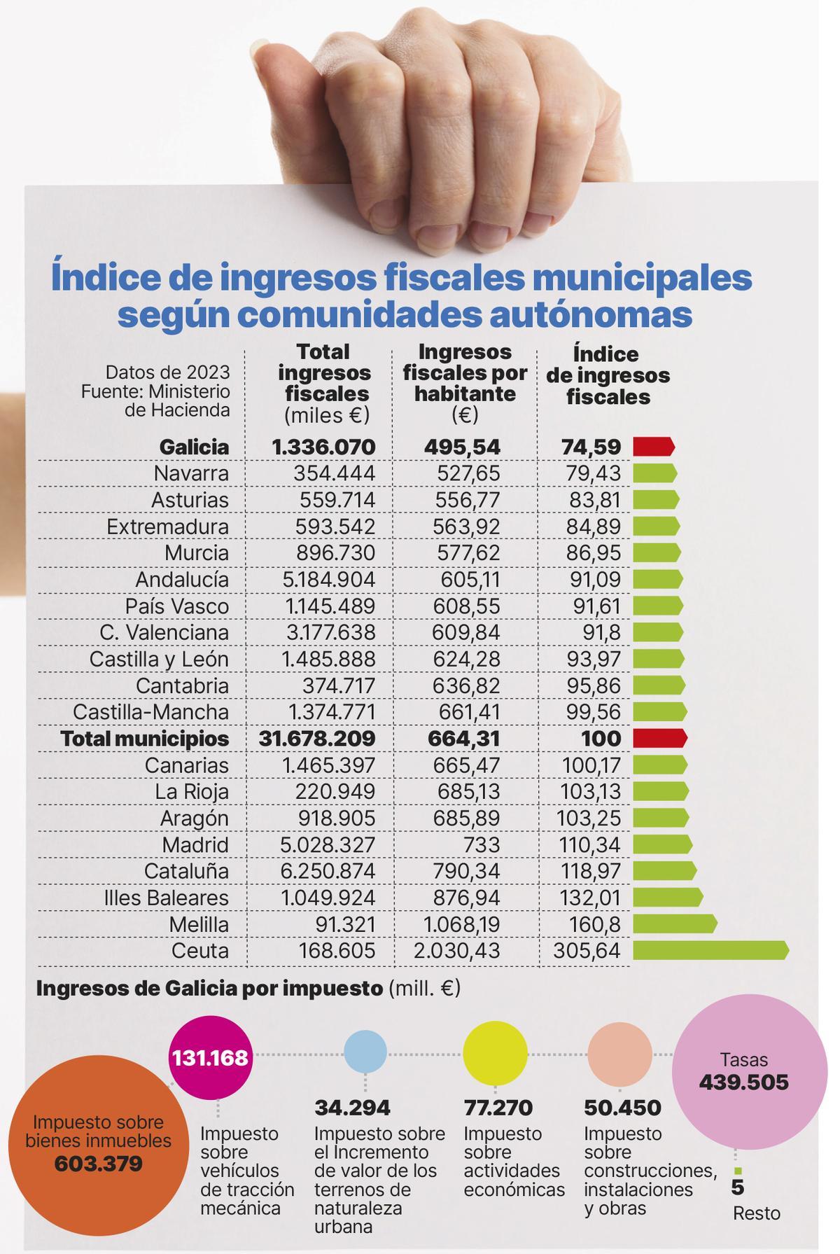 Índice de ingresos fiscales municipales según comunidades autónomas