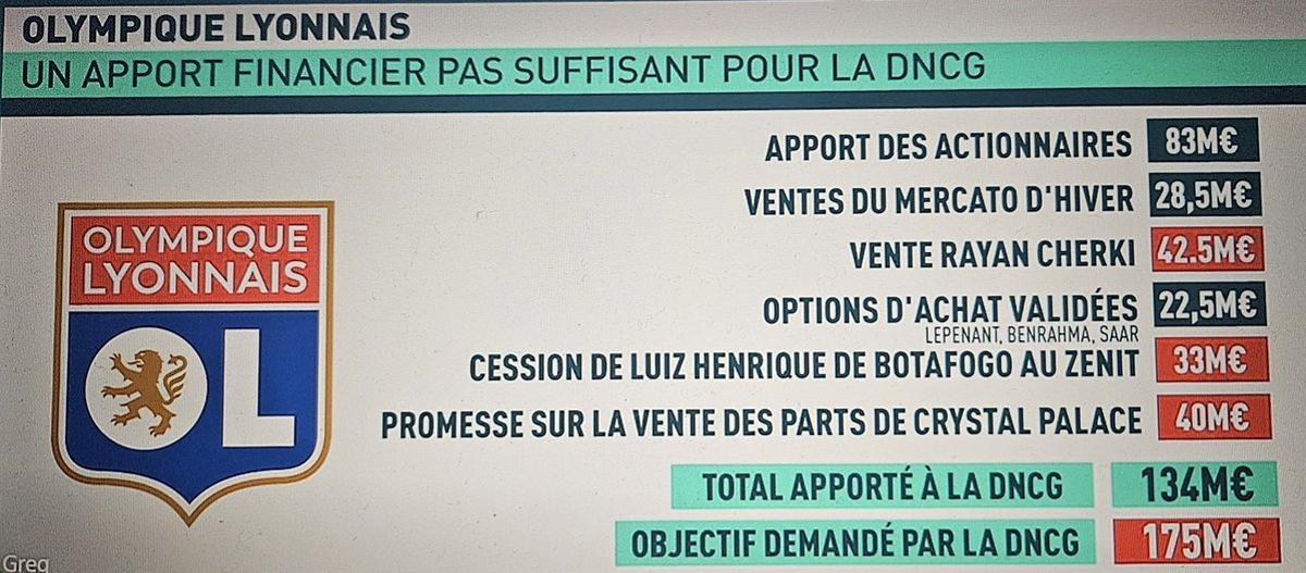 La contribución financiera del Lyon, insuficiente para DNCG