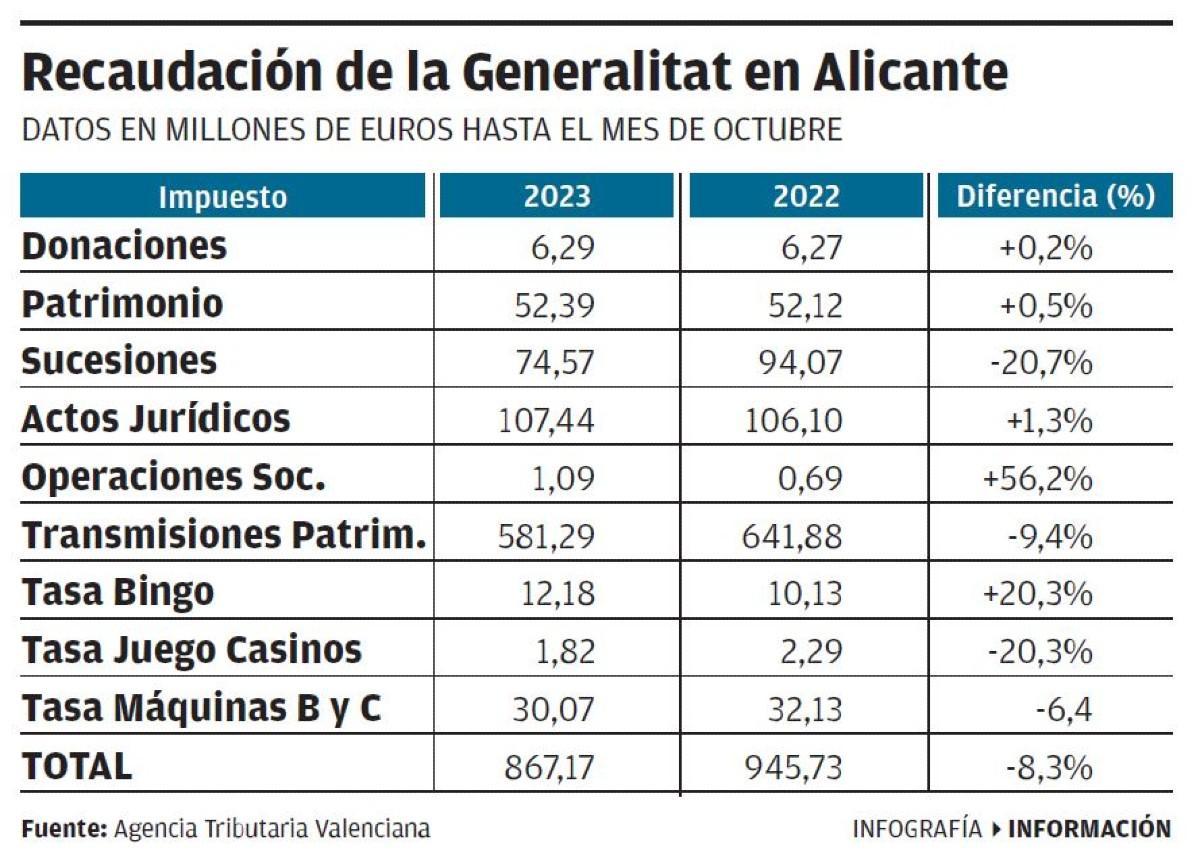 Evolución de la recaudación tributaria de la Generalitat en la provincia de Alicante.