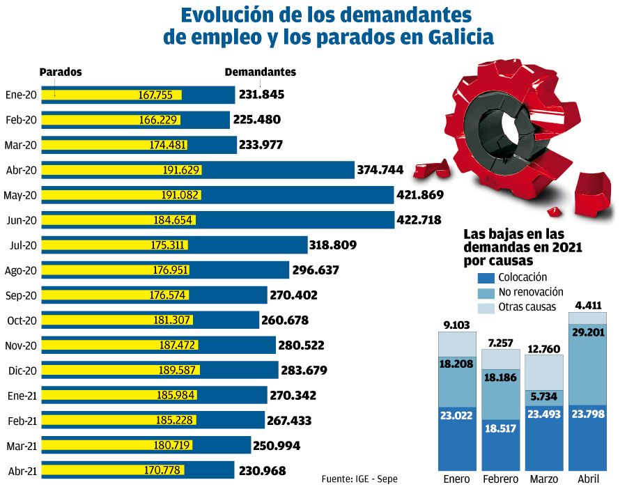 Demandantes de empleo y parados en Galicia. // Hugo Barreiro