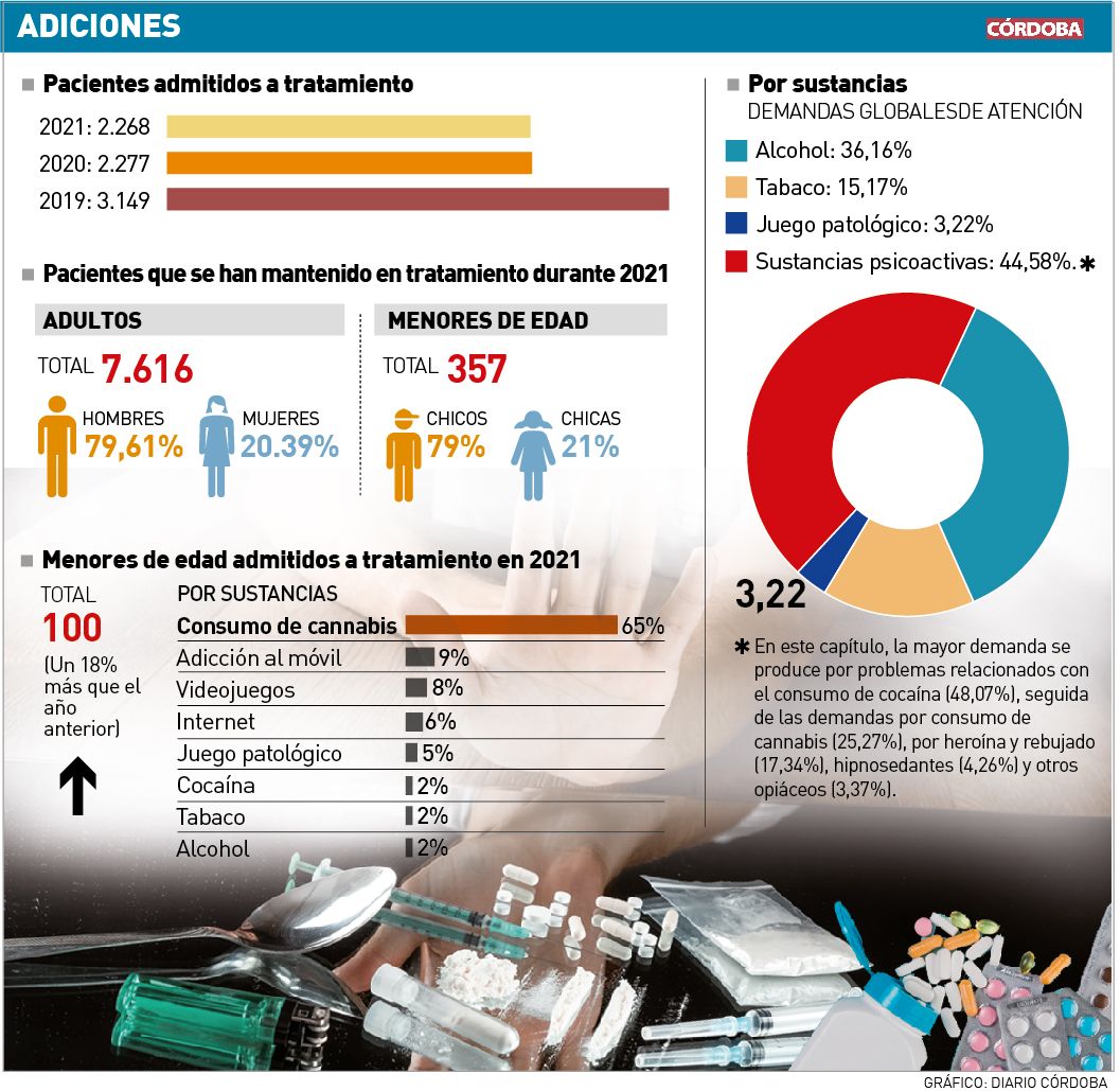 Pacientes con adicciones en tratamiento en Córdoba.