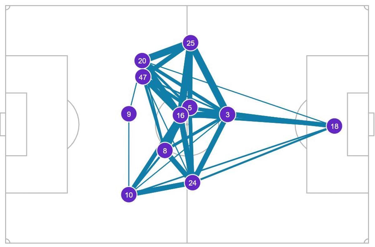 El último invento de Guardiola en el Bernabéu