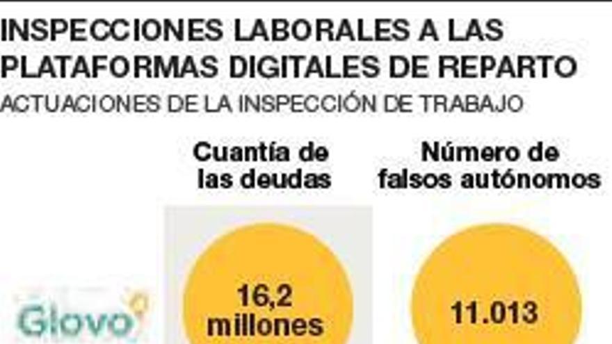 Trabajo reclama 800.000 euros a Uber Eats