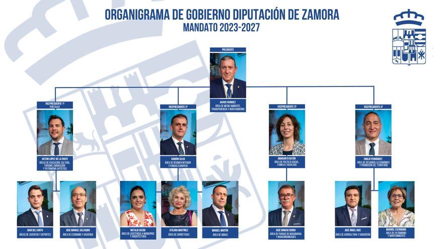 Organigrama | Así es el reparto de cargos en el nuevo equipo de Gobierno de la Diputación de Zamora