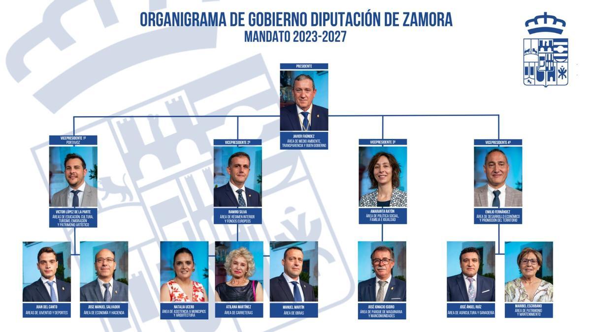 Organigrama de la Diputación de Zamora