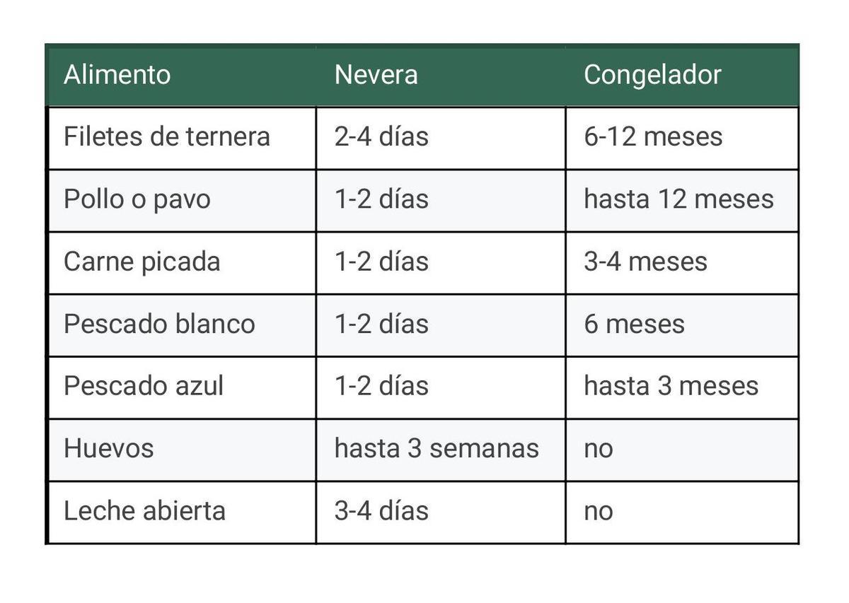 Tiempo que duran los alimentos en la nevera y en el congelador.