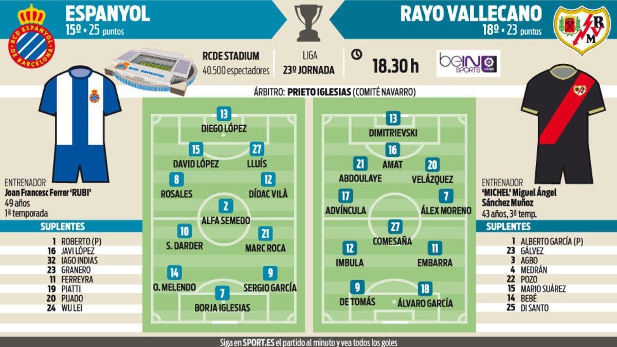 Las probables alineaciones  del Espanyol-Rayo Vallecano