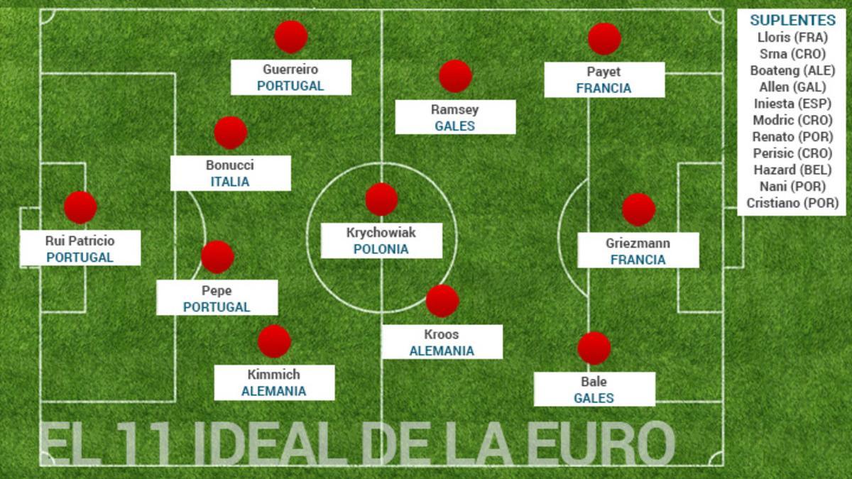 El once ideal de la Eurocopa para SPORT