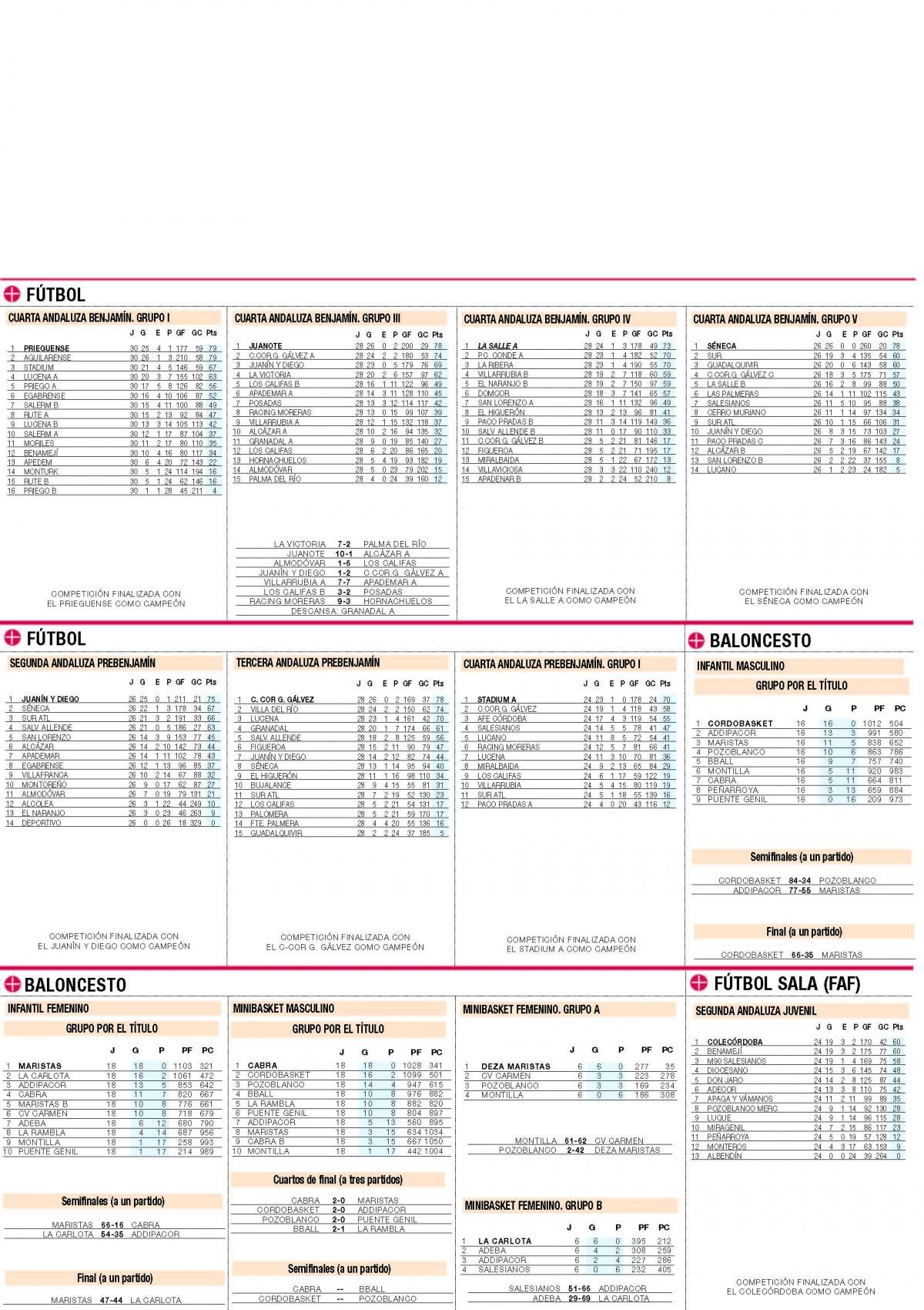 Clasificaciones de deporte base