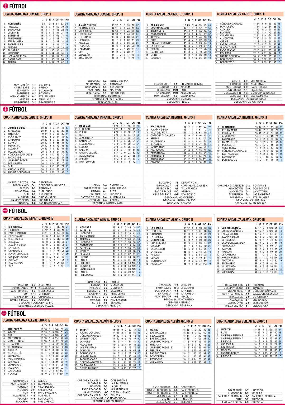 Las clasificaciones de la jornada en el deporte base